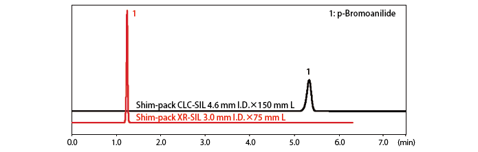 順相系での高速分析 Shim-pack XR-SILでの分析例