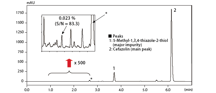 セファゾリン中の微量不純物解析への応用