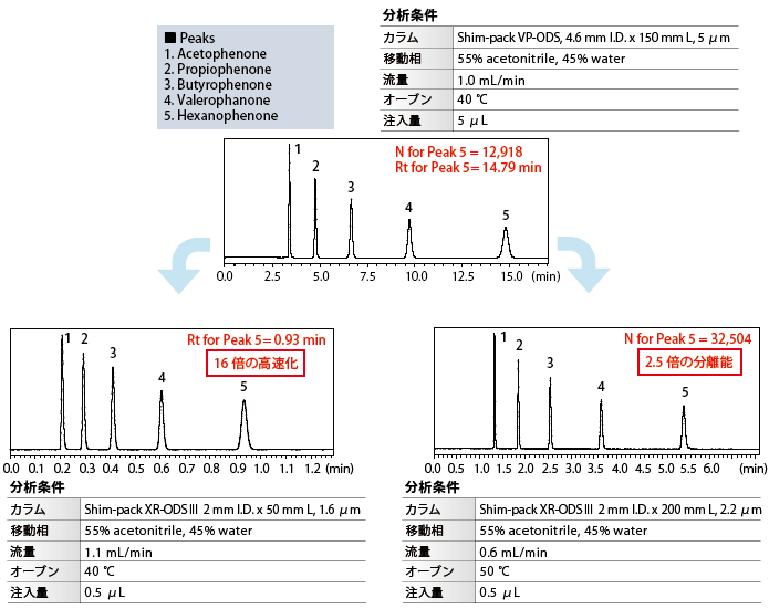 汎用HPLC条件からの高速化・高分離化