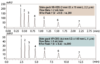 汎用分析から高速分析への移行：Shim-pack XR-ODSでの分析例