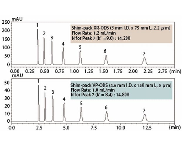 Shim-pack XR-ODS/C8/Phenyl/SIL