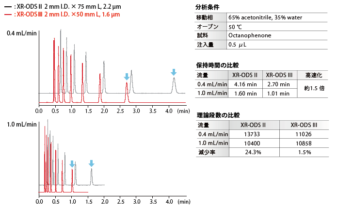 Octanophenoneの保持時間比較による高速化検討結果（1：移動相流量0.4ｍL/min）