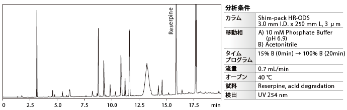 高分離を活かした汎用システムでの分析例（レセルピン酸分解物）