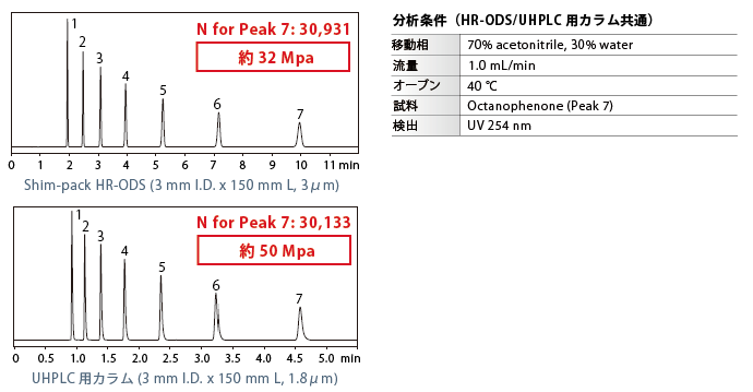 UHPLCと同程度の高分離分析を手軽に実現