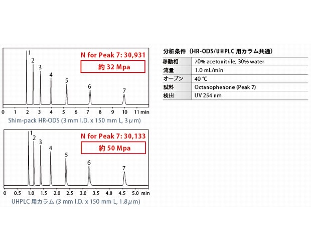 UHPLC用カラムと同等の分離を約3/5の圧力で実現