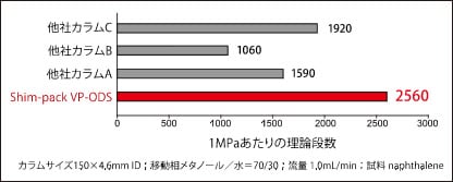 他社カラムA～Cと同等の理論段数であると仮定した場合，同条件で分析を行った時のカラムにかかる圧力はShim-pack VP-ODSが最も低い事が分かります