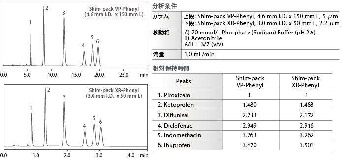 Shim-pack VP-PhenylとShim-pack XR-Phenylの比較