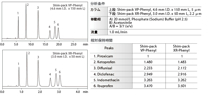 Shim-pack VP-PhenylとShim-pack XR-Phenylの比較 Shim-pack VP-PhenylとShim-pack XR-Phenylの比較