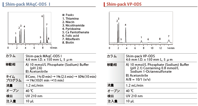 水溶性ビタミンの分析例