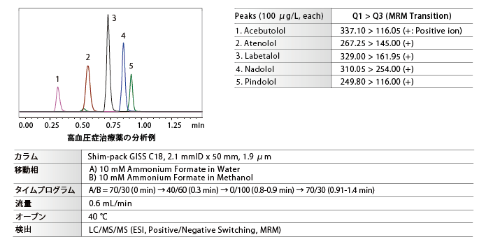 Shim-pack GISS C18 の応用: 高血圧症治療薬の分析 Shim-pack GISS C18 の応用: 高血圧症治療薬の分析