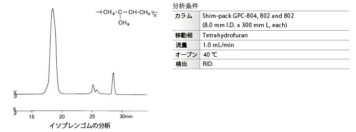 イソプレンゴムの分析