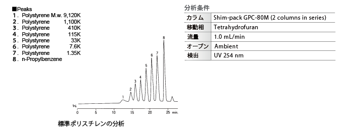 標準ポリスチレンの分析