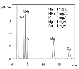 図1 標準試料溶液の分析
