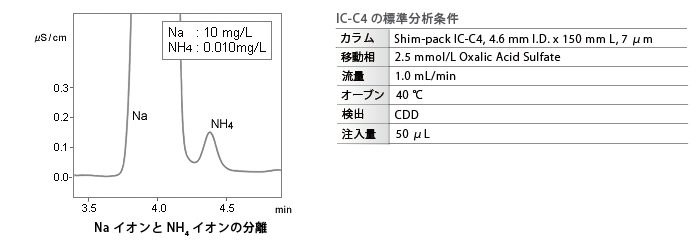 NaイオンとNH4イオンの分離（標準分離）