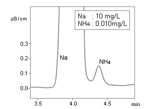 NaとNH4を分離