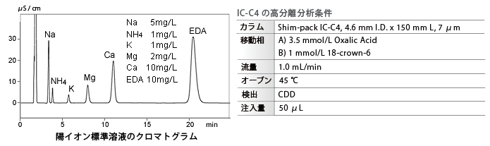 陽イオン標準溶液の高分離分析