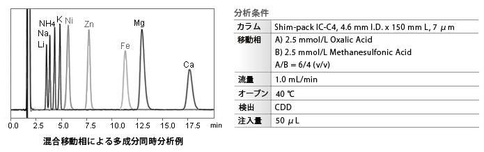 混合移動相による他成分同時分析 混合移動相による他成分同時分析