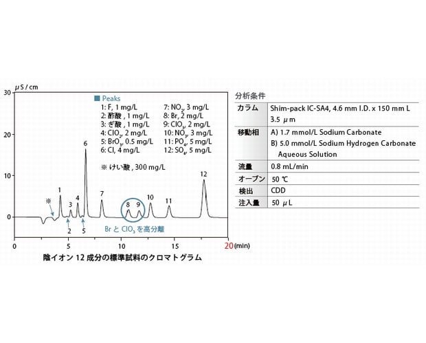 水質分析において陰イオン成分を高分離