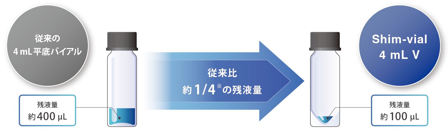 残液量を従来品比で約1/4*に低減