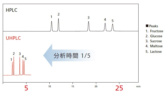 糖のUHPLC分析