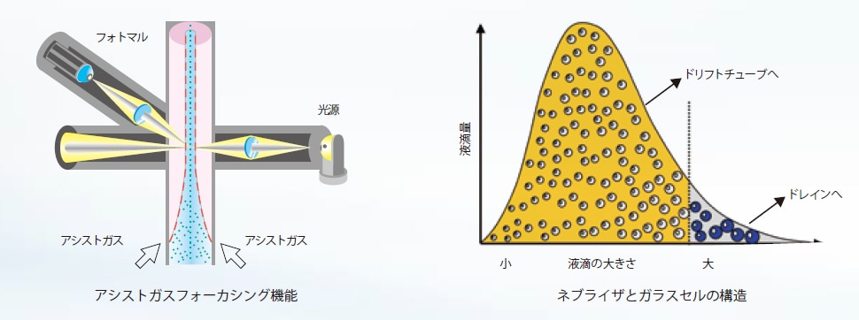 アシストガスフォーカシング機能