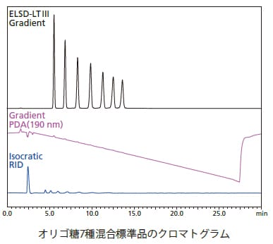 オリゴ糖7種混合標準品のクロマトグラム