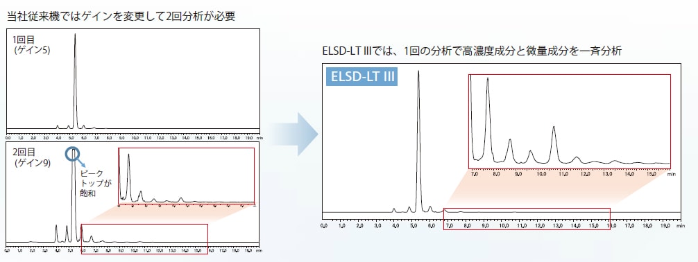 マルトオリゴ糖の一斉分析