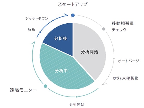 自動化と遠隔操作・モニタリングによる 新たなラボワークの提案