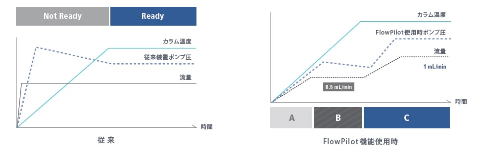 移動相流量制御機能