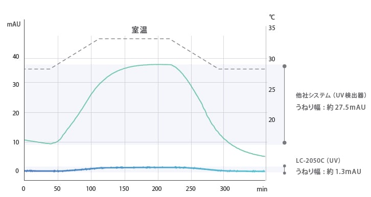 TC-Opticsとフローセルの二重温度調節機能