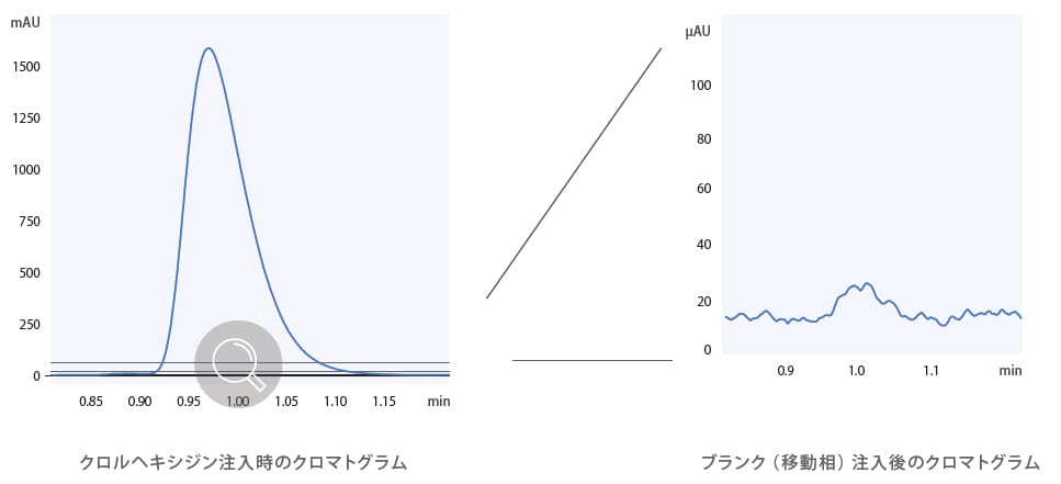 高感度分析を支える極低キャリーオーバー性能