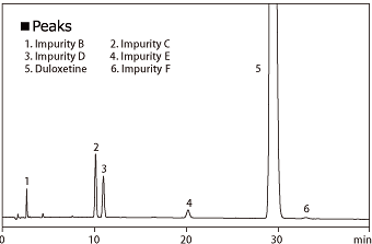 USPに準拠したデュロキセチン塩酸塩の類縁物質分析