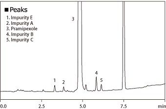 EPに準拠したプラミペキソール塩酸塩の類縁物質分析