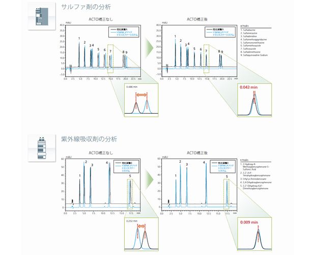 精度の高い再現性を実現する ACTO機能