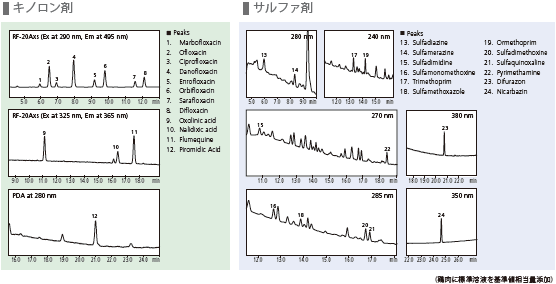 合成抗菌剤の分析例