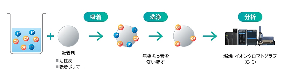 AOF法