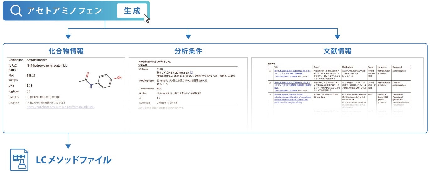 化合物名を入力するだけで、適切な分析条件を迅速に提供