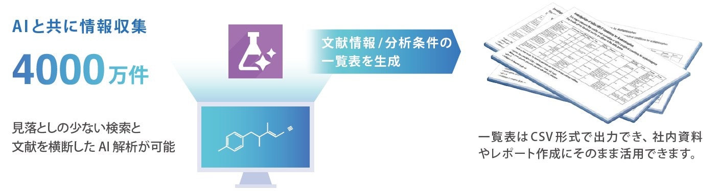 文献情報の収集・解析にかかる時間を大幅削減