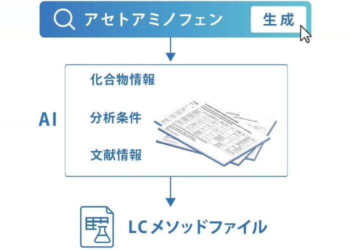 化合物名を入力するだけで、適切な分析条件を迅速に提供