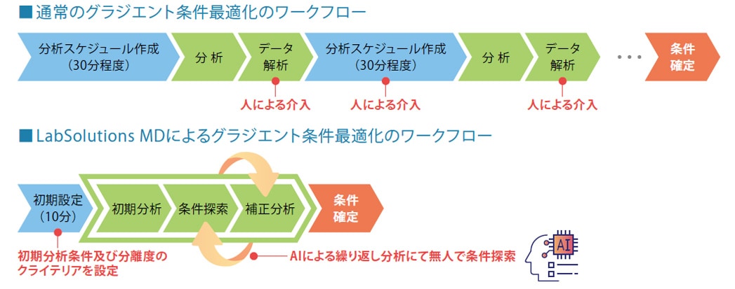 グラジエント条件最適化のワークフロー