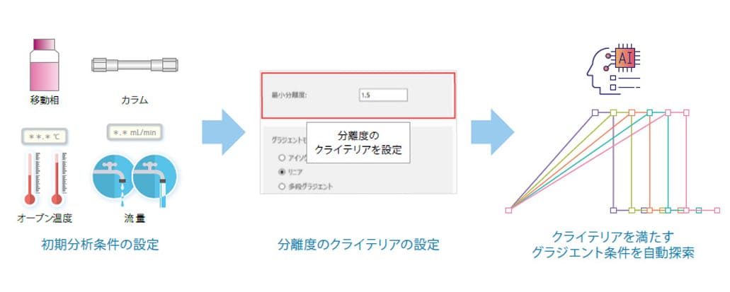 分離度のクライテリアを満たすグラジエント条件を自動探索