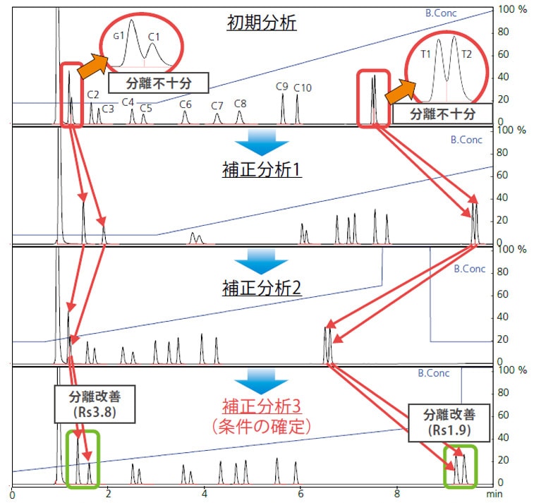 AIによるグラジエント条件の自動探索（カテキン類及びテアフラビン類）