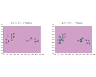 ポジティブモードとネガティブモードの同時分析