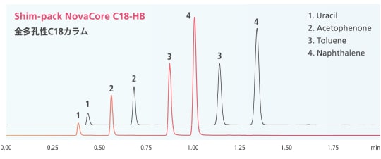 Shim-pack NovaCore C18-HB 全多孔性C18カラム
