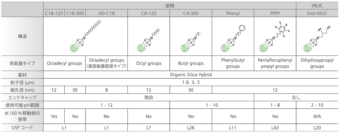 全多孔性有機シリカハイブリッドカラム Shim-pack Scepterシリーズ