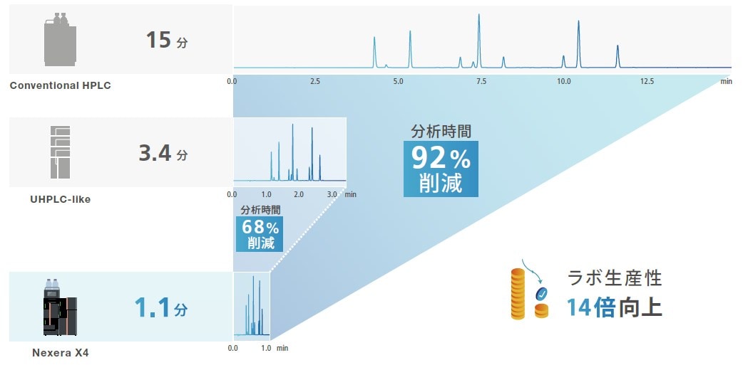 生産性の飛躍的な向上