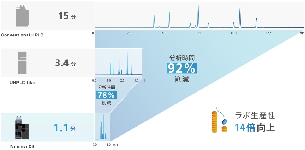生産性の飛躍的な向上
