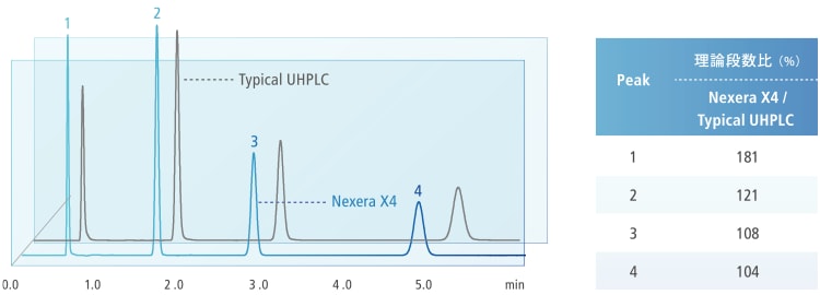 カラムパフォーマンスを最大化