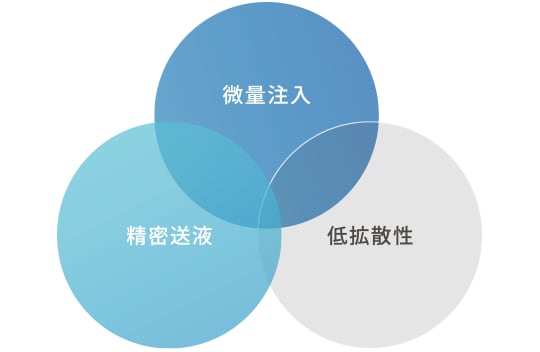 微量注入・精密送液・低拡散性