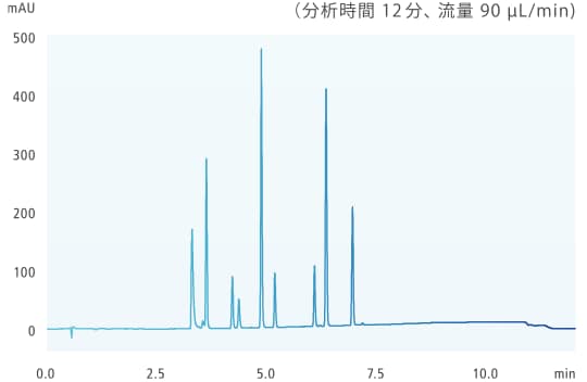 Shim-pack Scepter C18 1.0mmIDカラムを用いた医薬品混合試料の分析結果